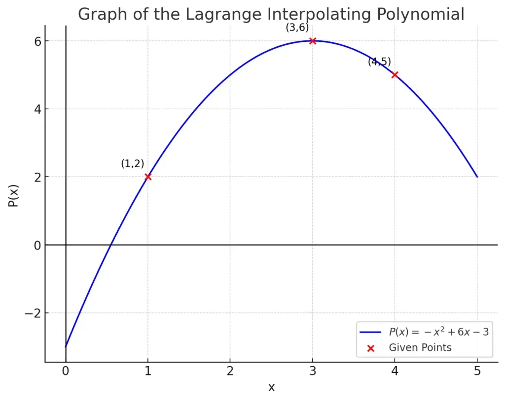 Graph Of Lagrange Interpolation Image