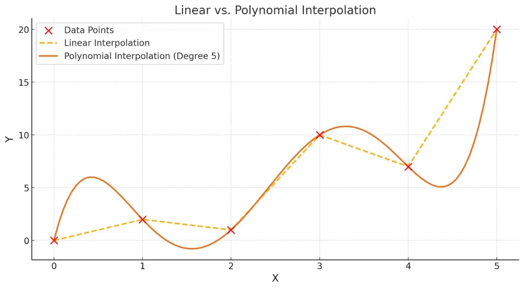 Linear vs Polynomial Interpolation Image