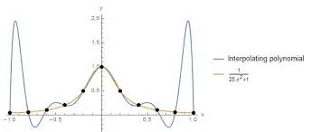 Polynomial Interpolation  Image