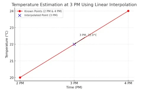 Linear Interpolation Tempeture Estimate Image