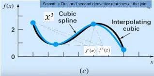 Spline Interpolation Image